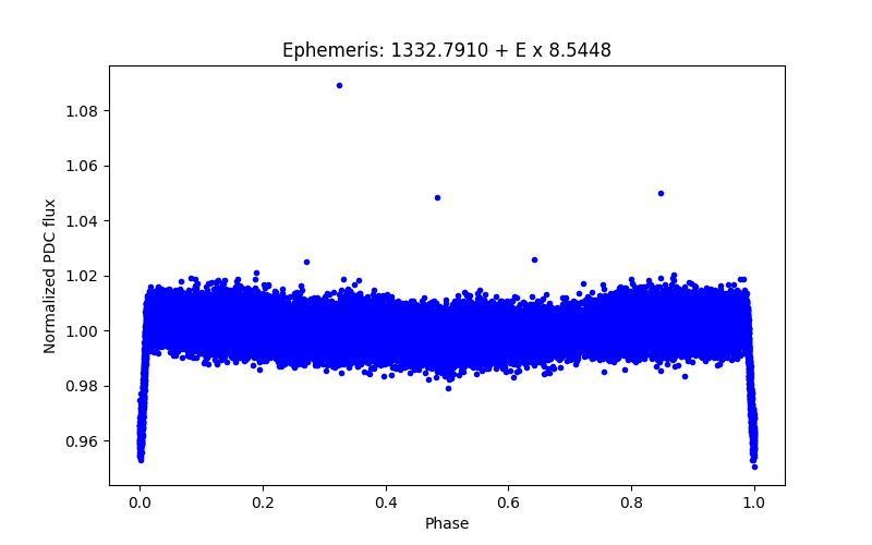 Phase plot