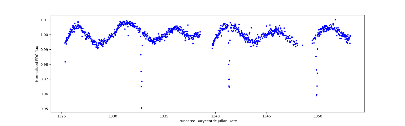 Timeseries plot