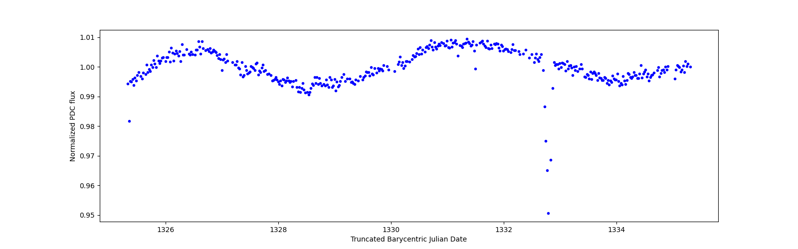 Zoomed-in timeseries plot