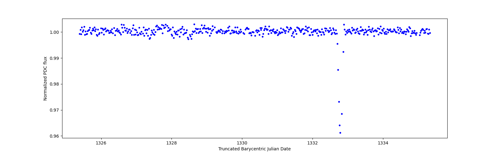 Zoomed-in timeseries plot