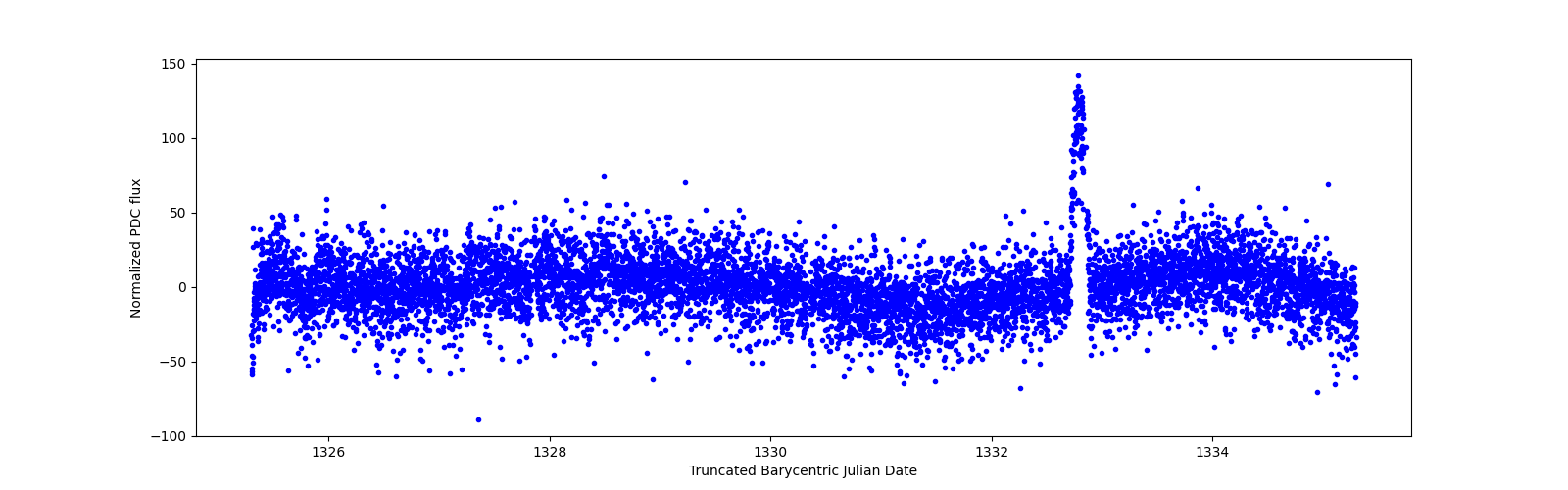 Zoomed-in timeseries plot