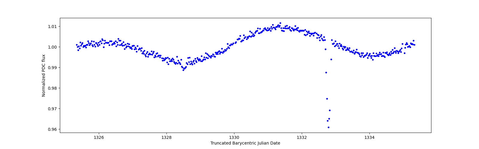 Zoomed-in timeseries plot