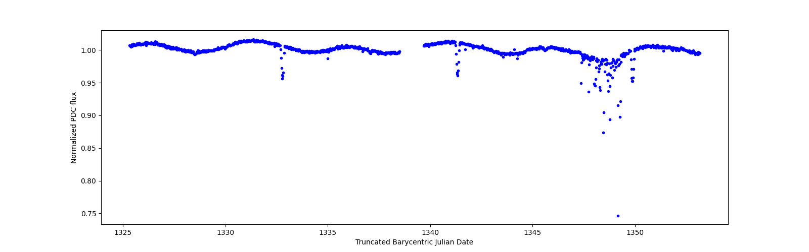 Timeseries plot