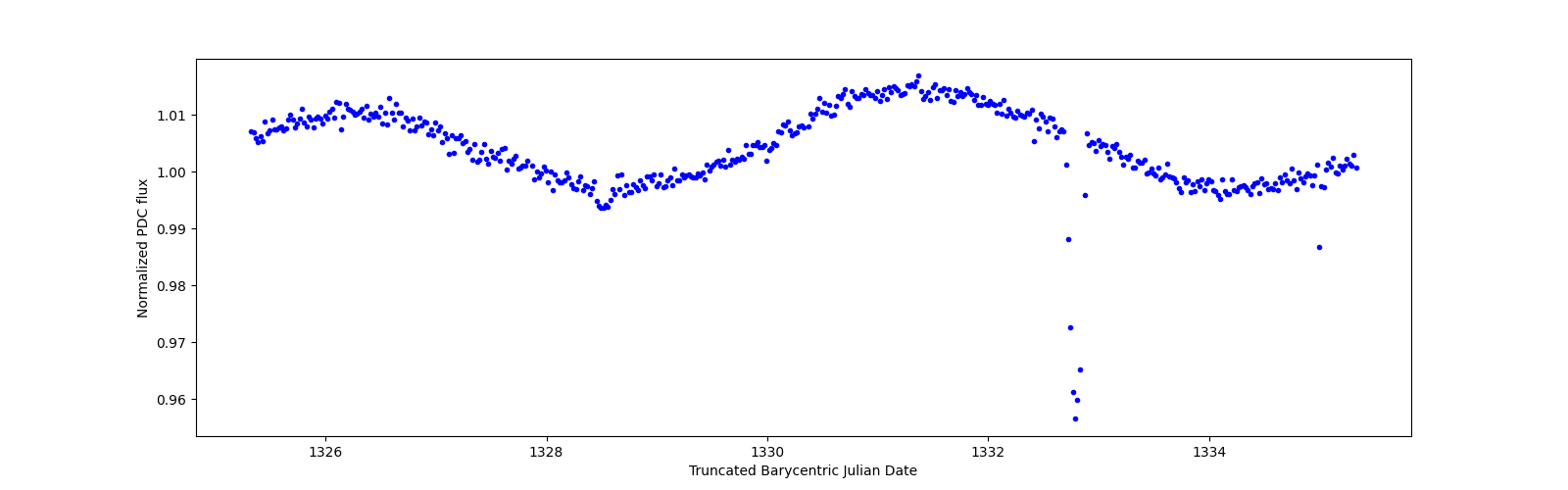 Zoomed-in timeseries plot