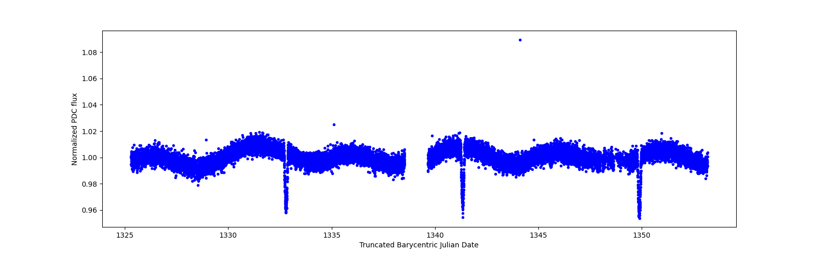 Zoomed-in timeseries plot