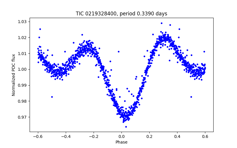Phase plot