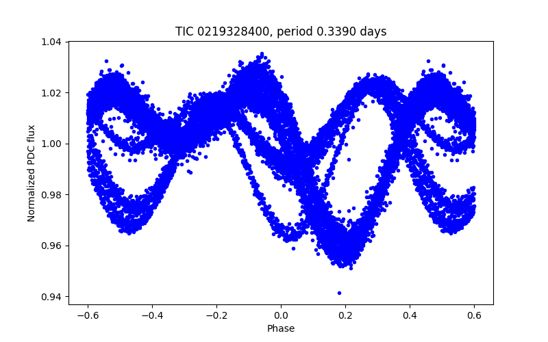 Phase plot