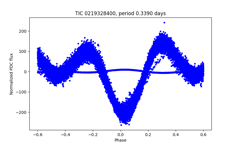 Phase plot