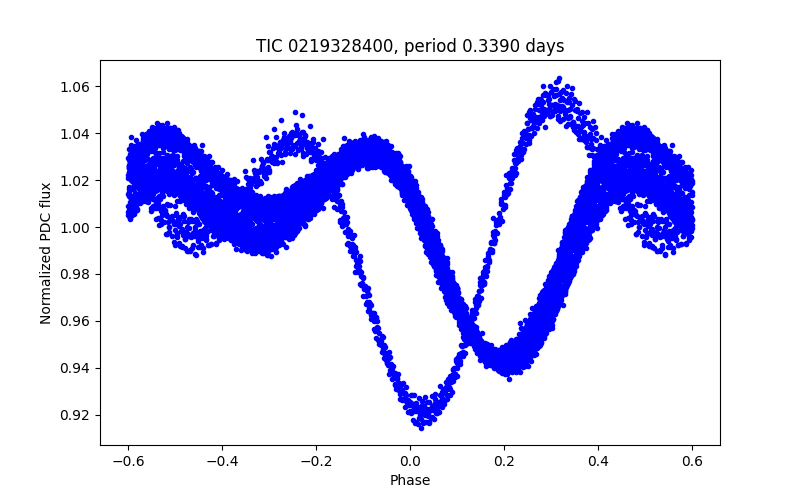 Phase plot