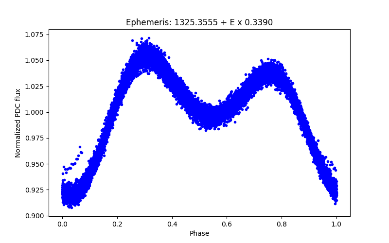 Phase plot