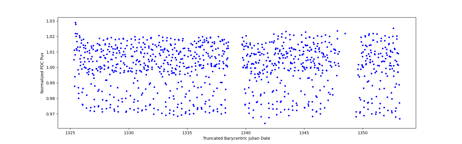 Timeseries plot