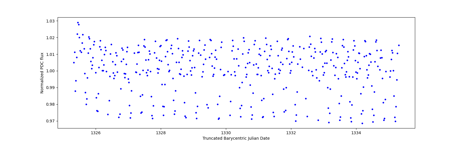 Zoomed-in timeseries plot