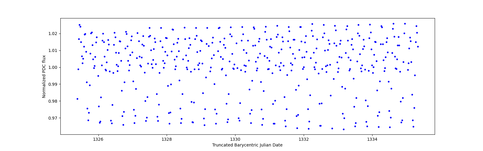 Zoomed-in timeseries plot