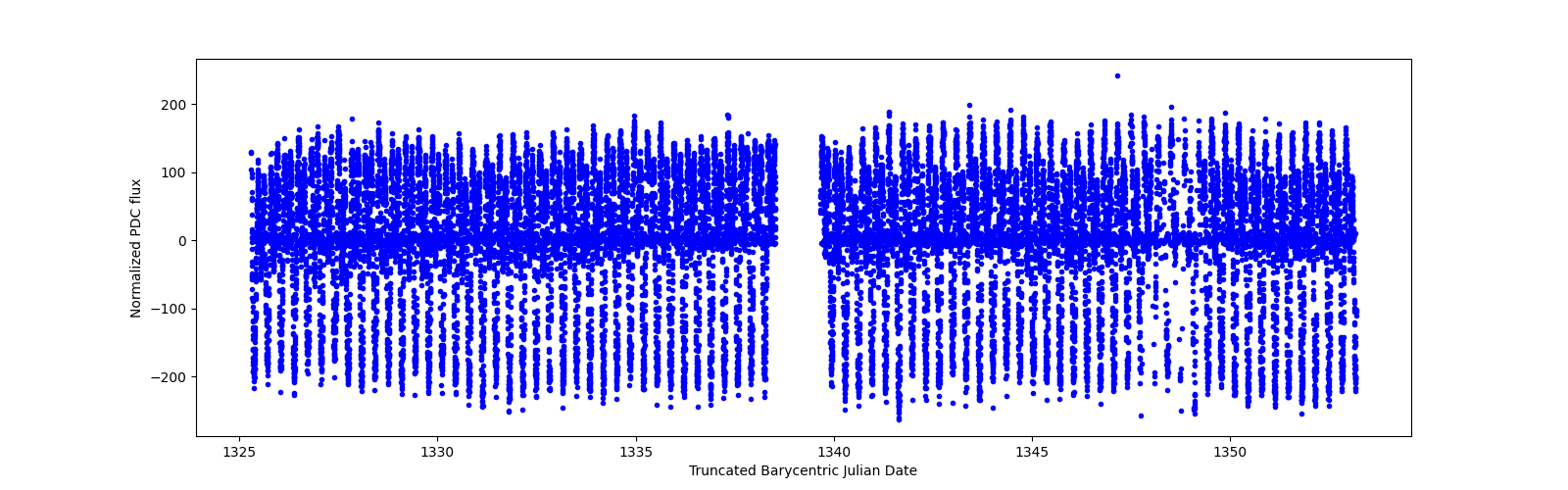 Timeseries plot