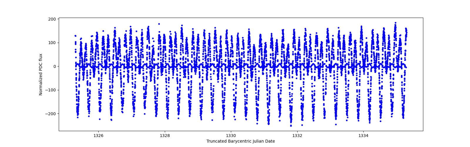 Zoomed-in timeseries plot
