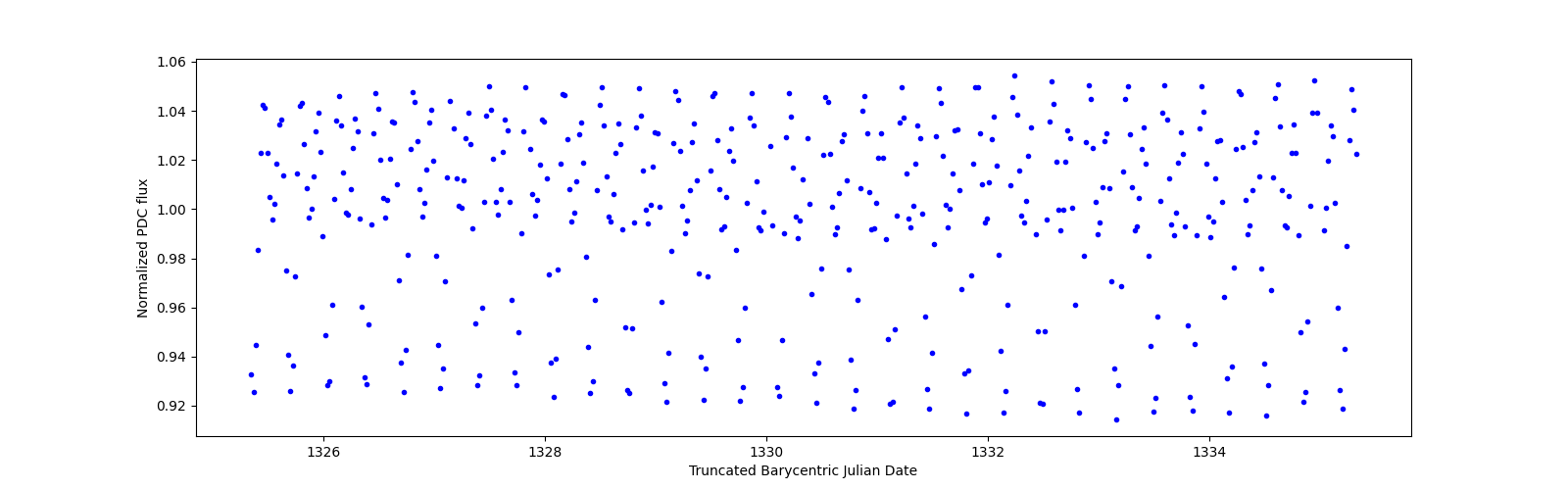 Zoomed-in timeseries plot