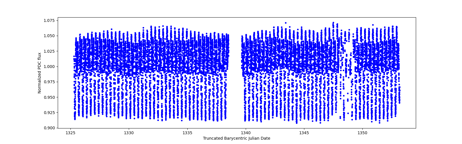 Timeseries plot