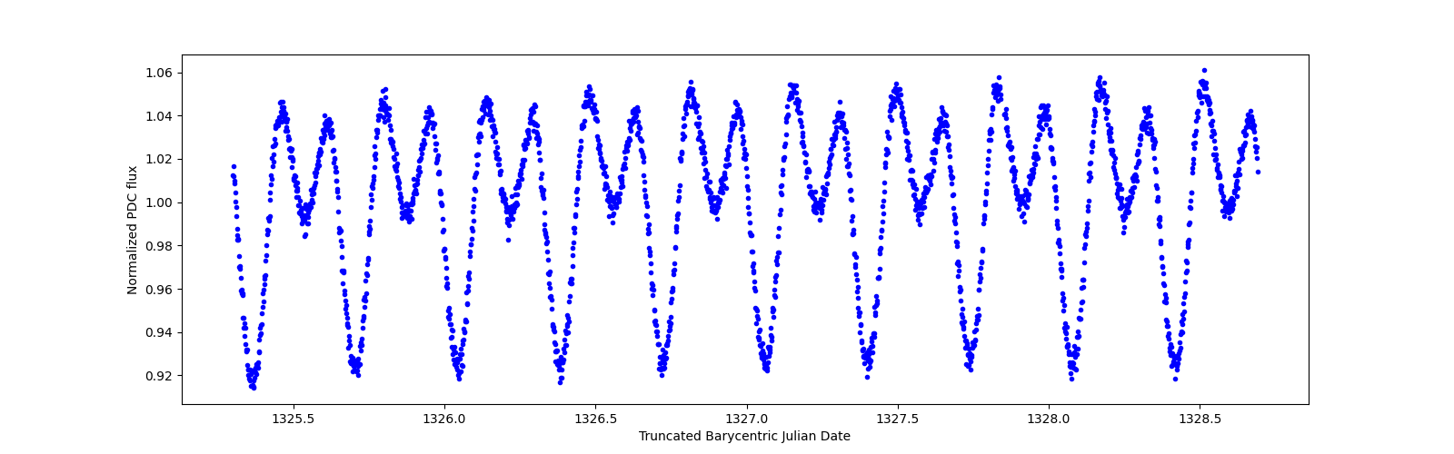 Zoomed-in timeseries plot