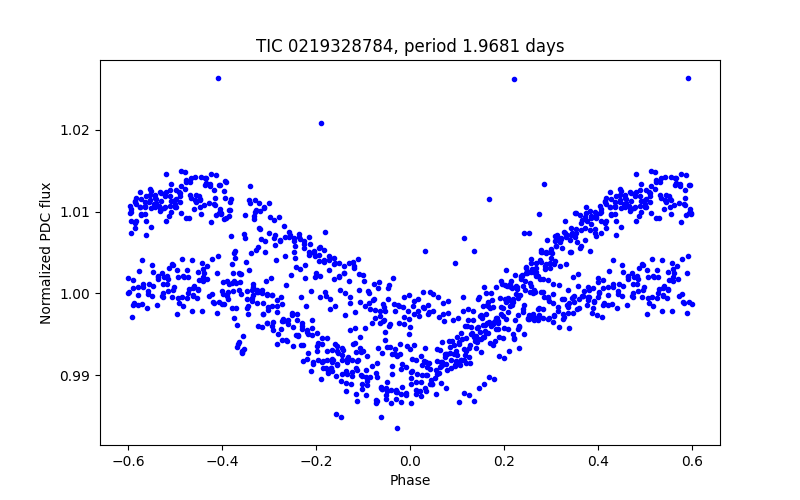 Phase plot