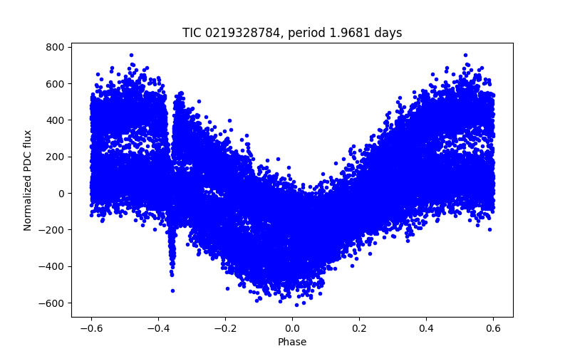 Phase plot