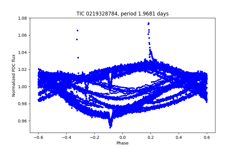 Phase plot