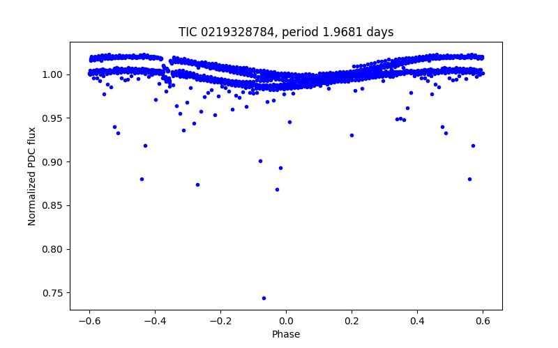 Phase plot