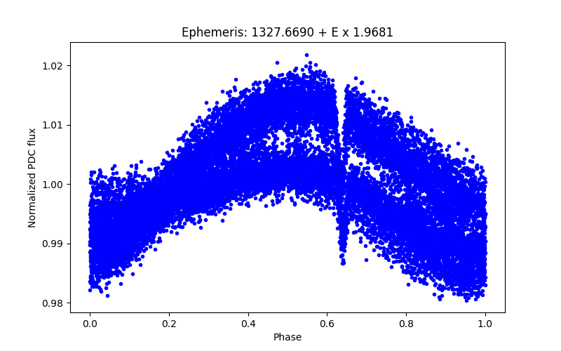 Phase plot