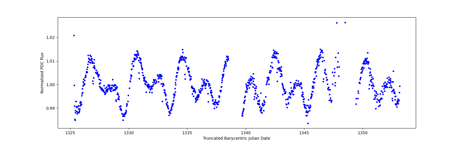 Timeseries plot
