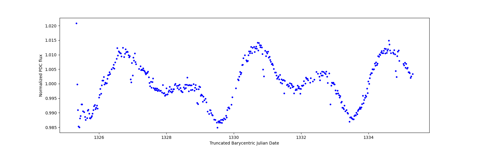 Zoomed-in timeseries plot