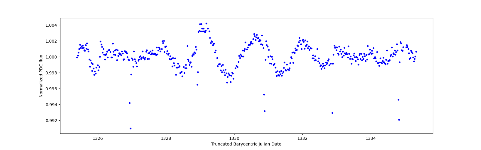 Zoomed-in timeseries plot