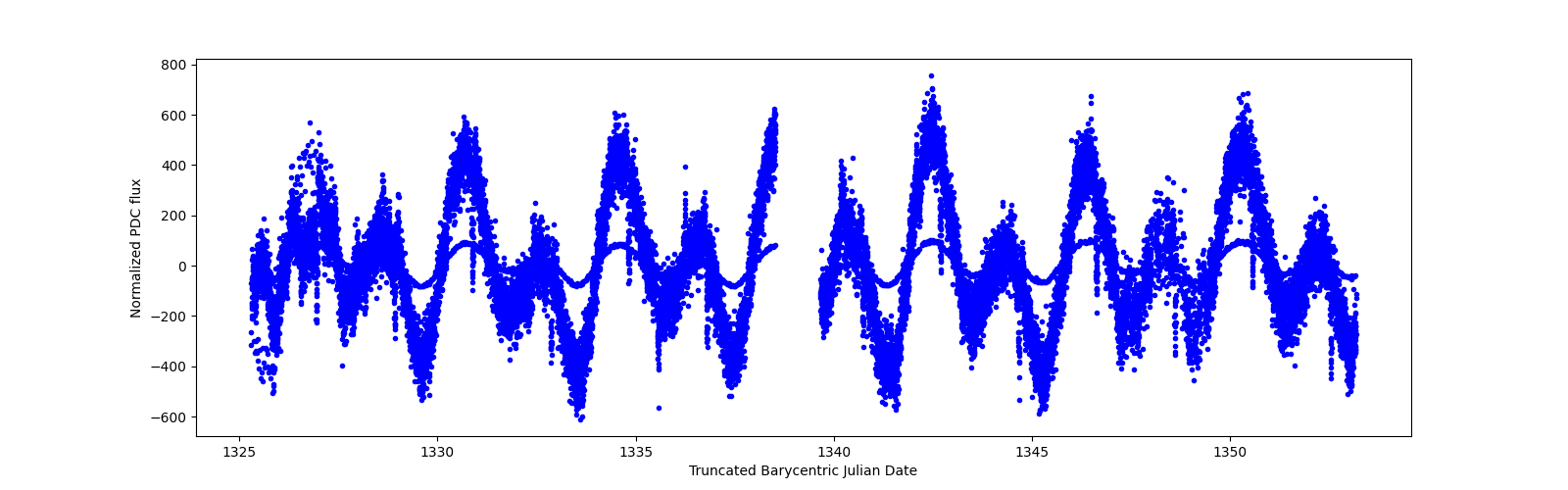 Timeseries plot