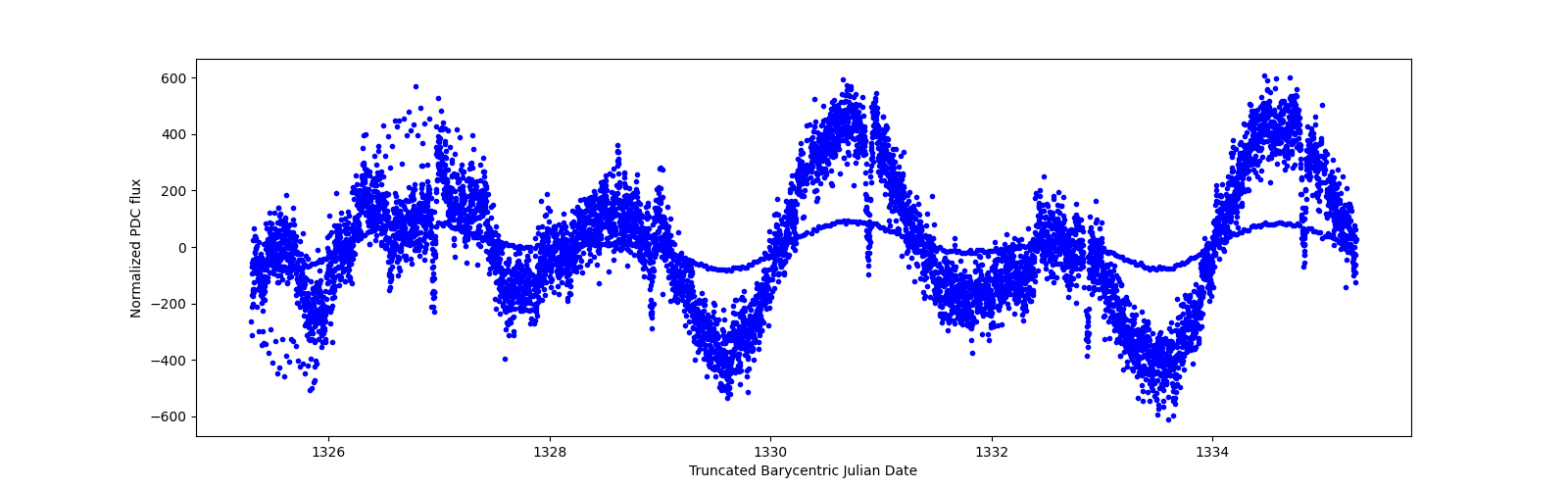 Zoomed-in timeseries plot