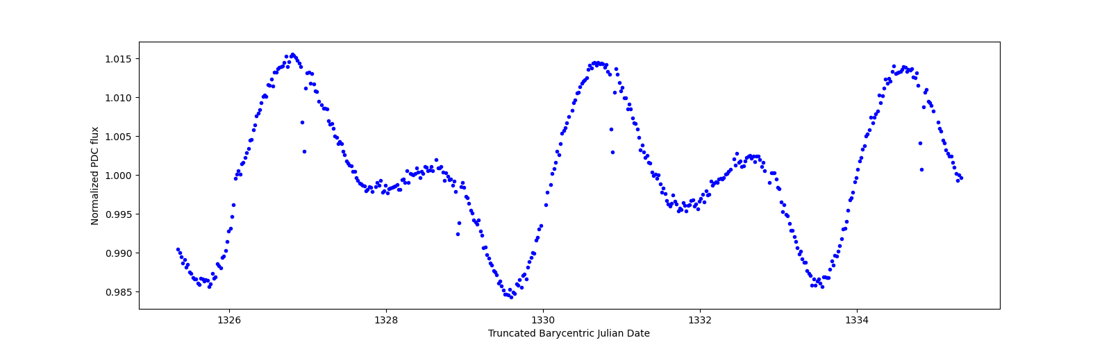 Zoomed-in timeseries plot