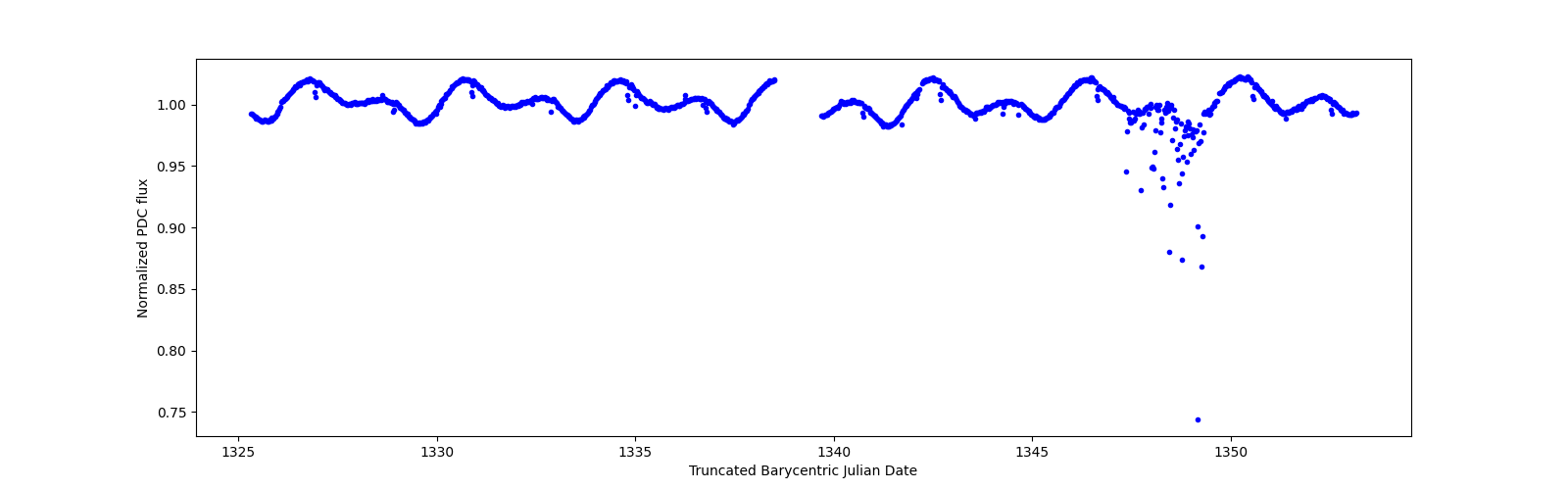 Timeseries plot