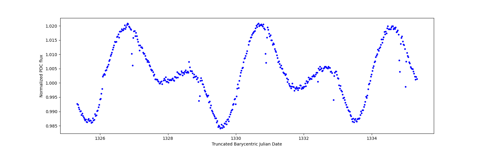 Zoomed-in timeseries plot