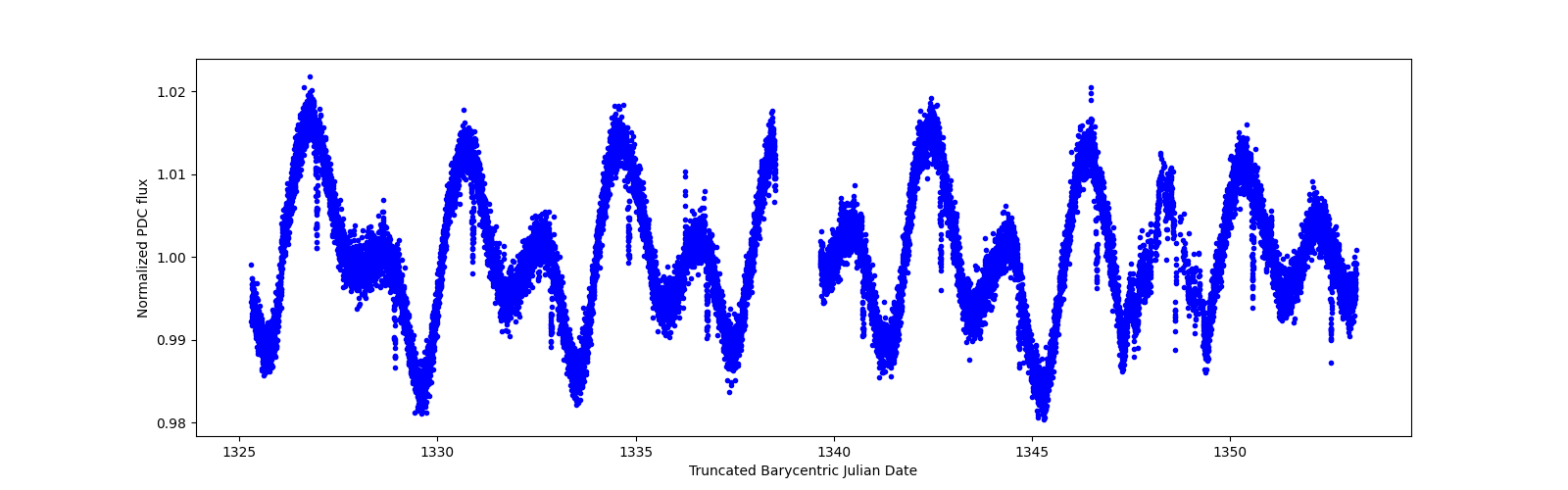 Timeseries plot