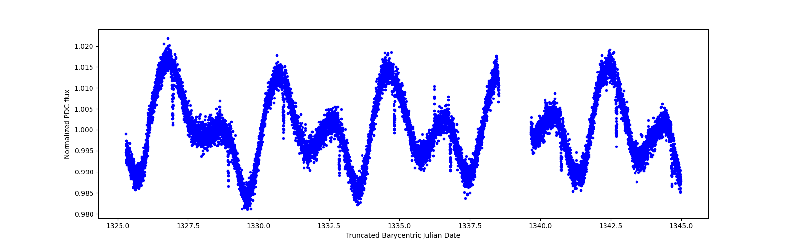 Zoomed-in timeseries plot