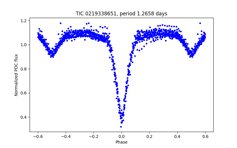 Phase plot