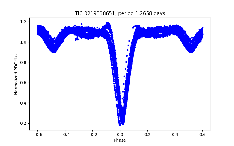 Phase plot