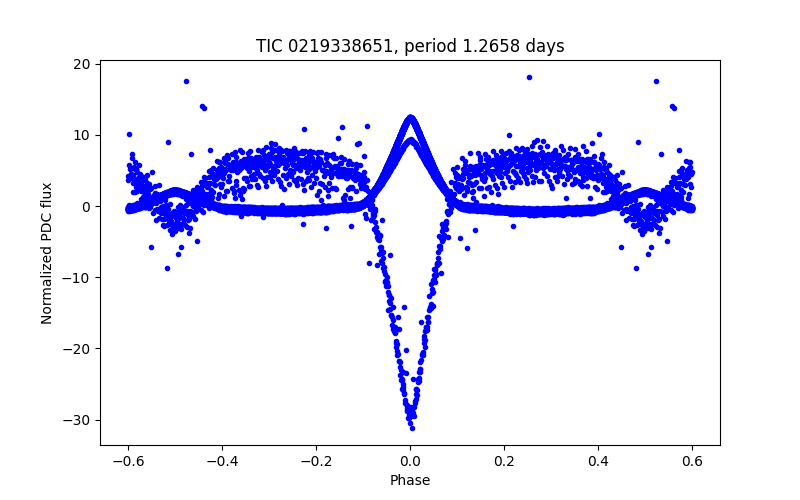 Phase plot