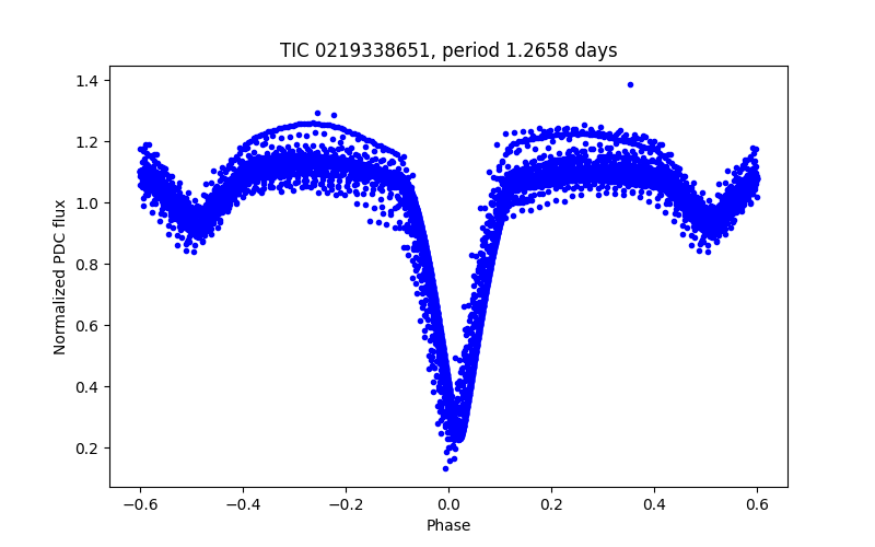 Phase plot