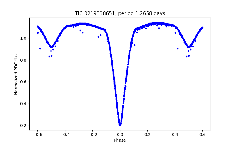 Phase plot