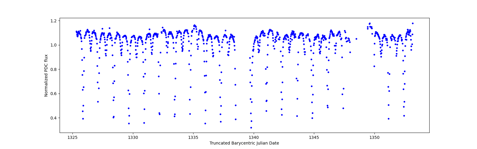 Timeseries plot