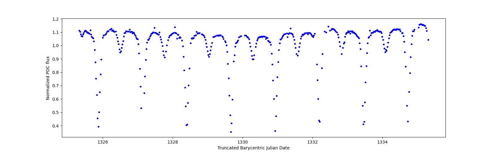 Zoomed-in timeseries plot