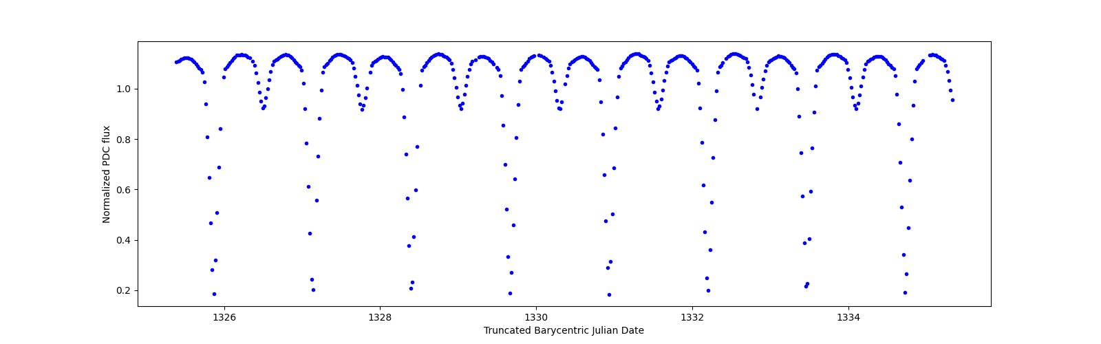Zoomed-in timeseries plot