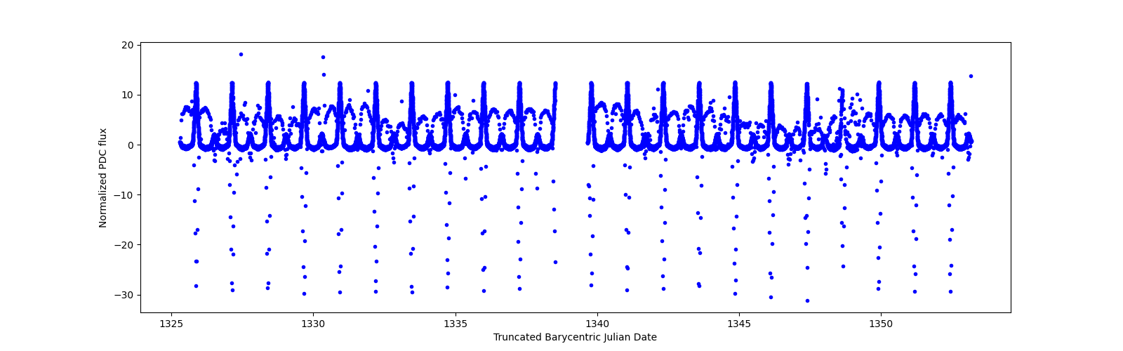Timeseries plot