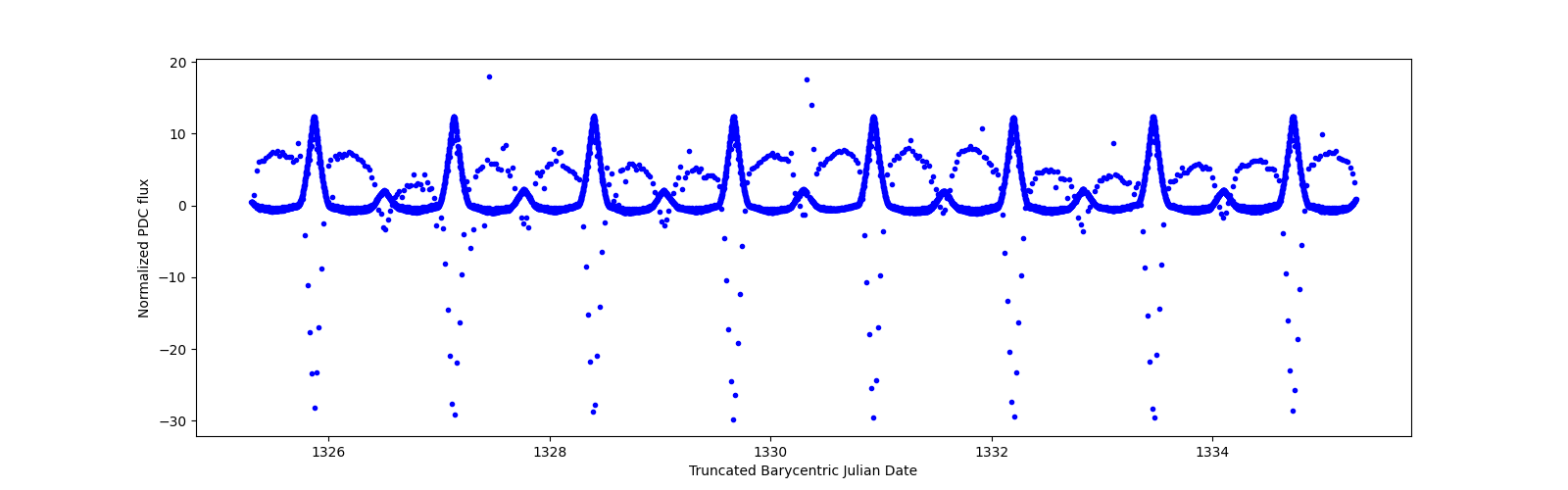 Zoomed-in timeseries plot