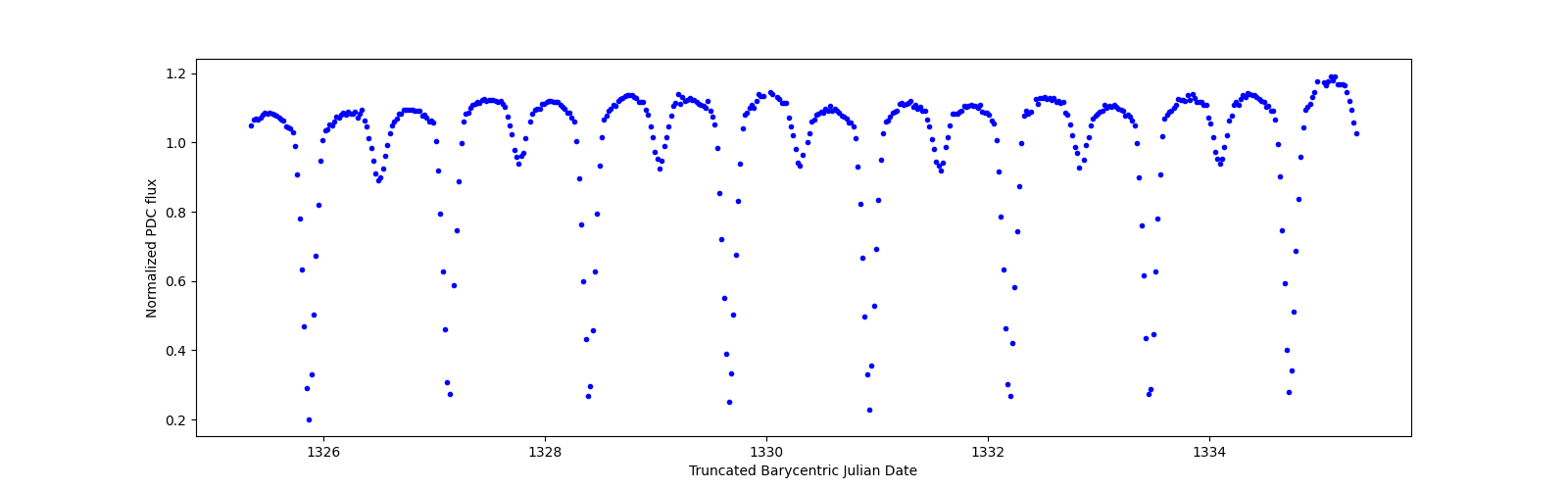 Zoomed-in timeseries plot