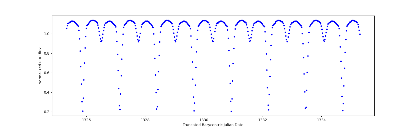 Zoomed-in timeseries plot