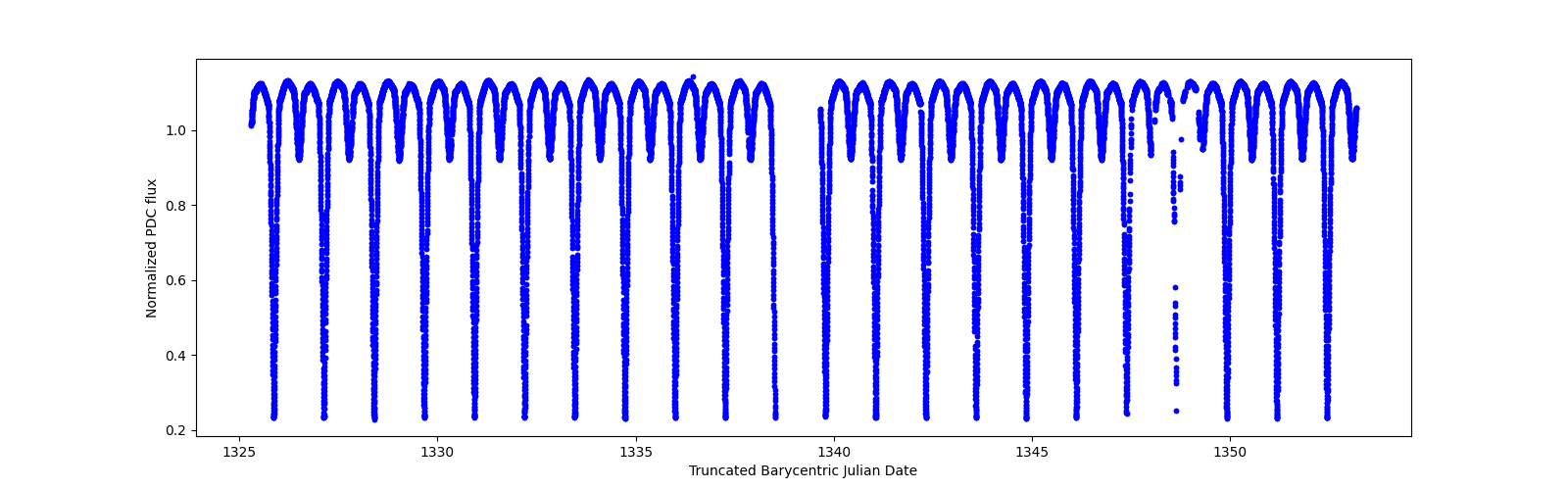 Timeseries plot